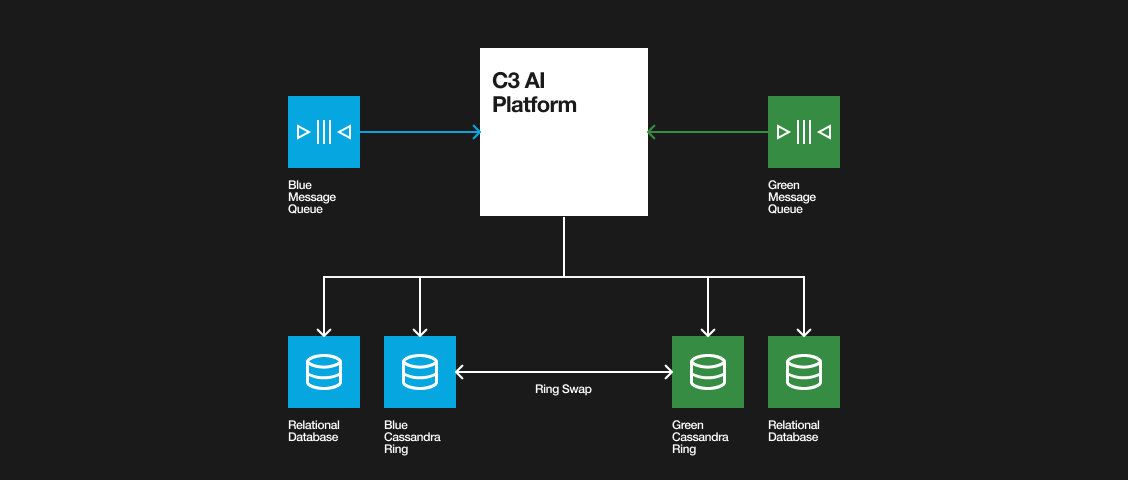 How C3 AI’s Model-Driven Architecture Supports a Zero-Downtime Cassandra Upgrade