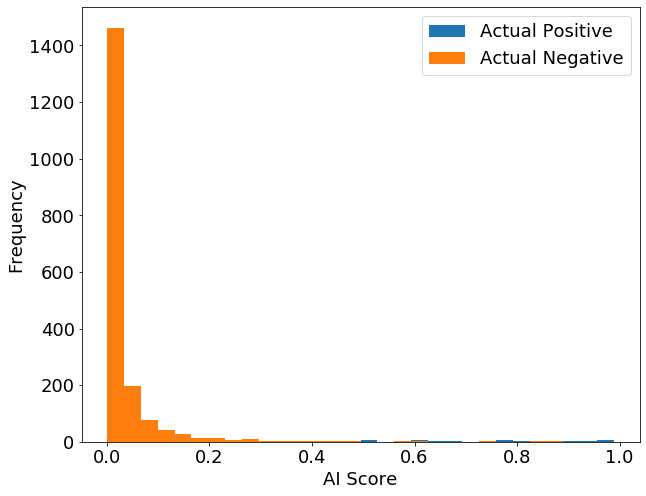 Using Binary Classification Metrics to Maximize Enterprise AI’s Potential
