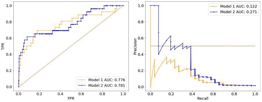 Using Binary Classification Metrics to Maximize Enterprise AI’s Potential