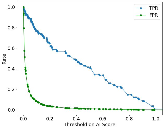 Using Binary Classification Metrics to Maximize Enterprise AI’s Potential