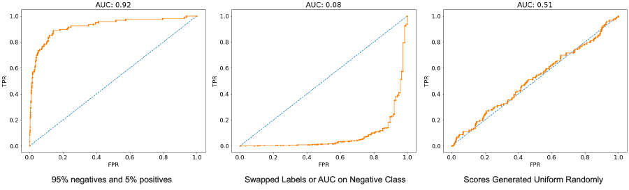 Using Binary Classification Metrics to Maximize Enterprise AI’s Potential