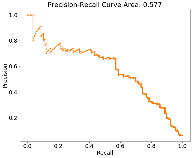 Using Binary Classification Metrics to Maximize Enterprise AI’s Potential
