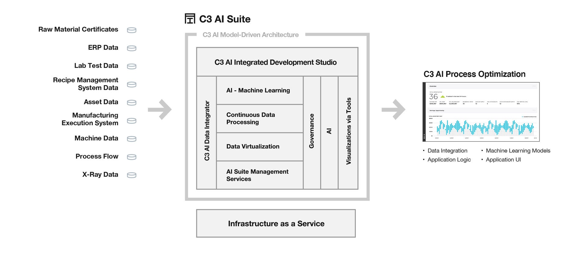 C3 AI Platform