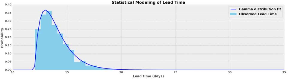 Statistical Modeling Chart