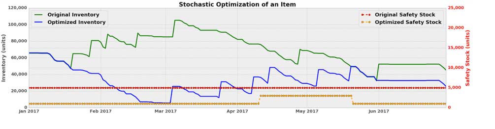 Stochastic Optimization