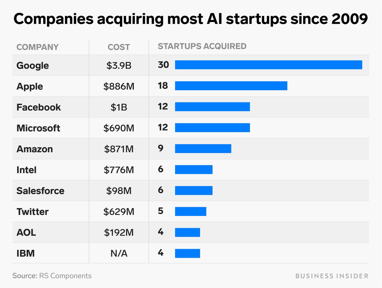 The AI startup industry may be heading for consolidation and bigger
