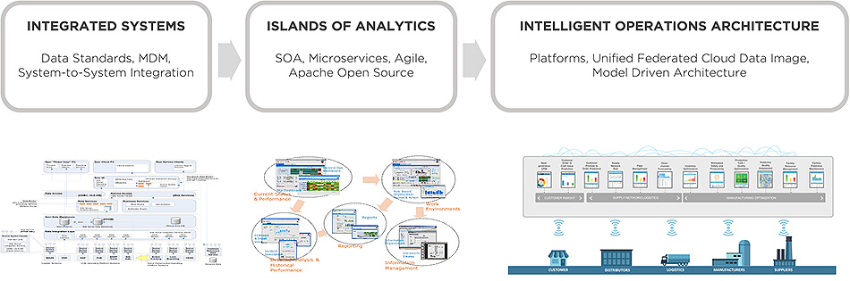 Oil & Gas Analytics Process