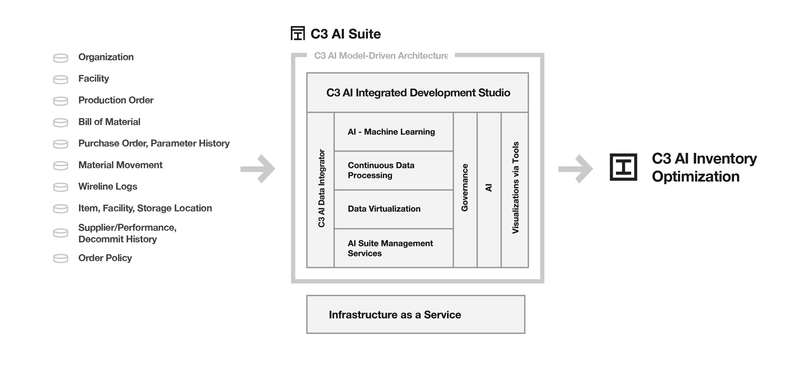 C3 AI Application Platform