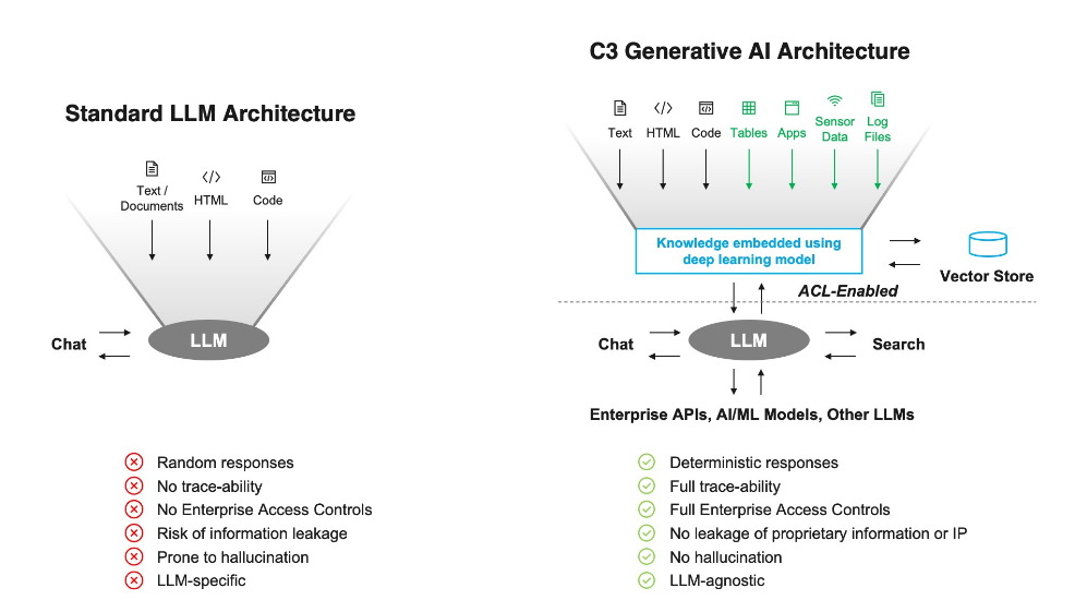 What Makes C3 Generative AI Unique – C3 AI