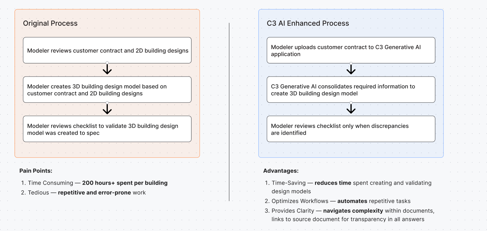 Side-by-side comparison of the original process and the C3 AI enhanced 3D model validation, highlighting time savings and automation benefits.