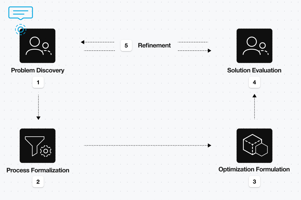 Traditional decision optimization workflow with multiple feedback loops between users and teams.