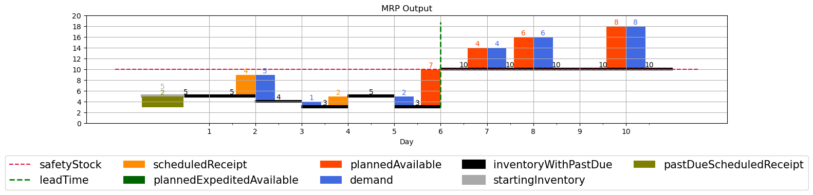 Figure 1: A chart displaying material requirements planning (MRP) output aligned with starting inventory, demand forecasts, lead times, and scheduled receipts. 