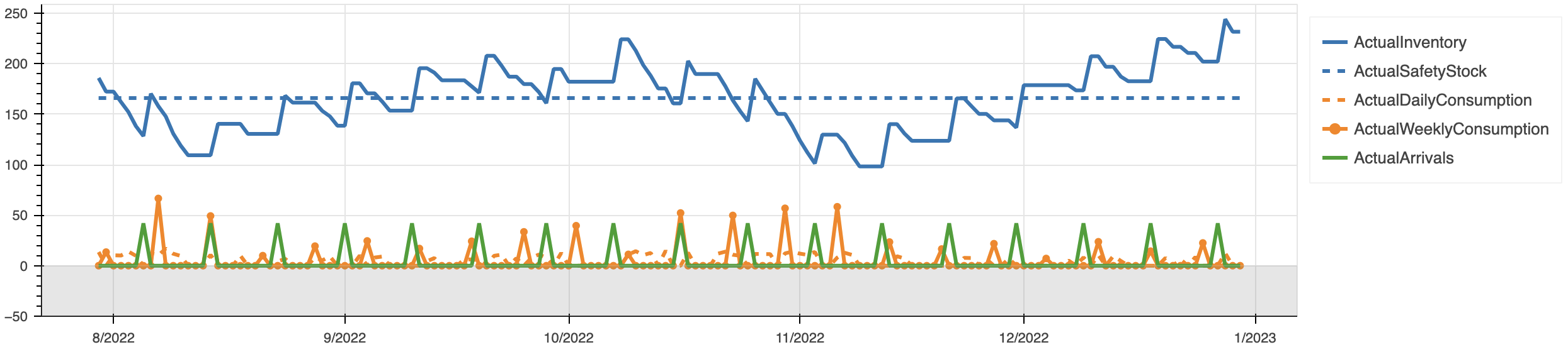 Figure 2: A chart displaying the historical inventory and material fluctuations for a single stock keeping unit (SKU).