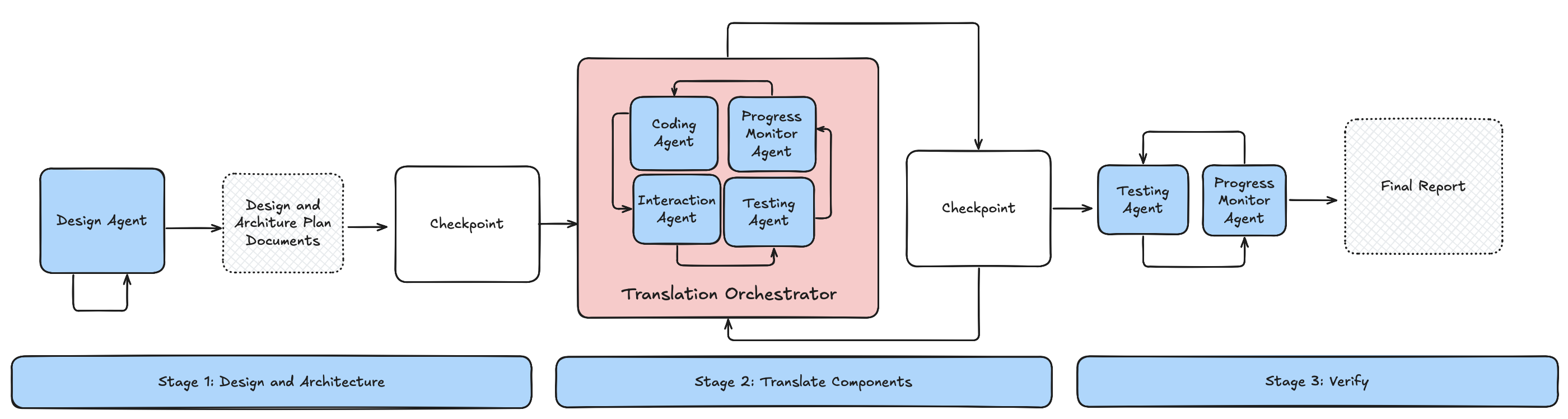 C3 Generative AI for Code Translation architecture showing an agentic workflow with structured and adaptive control