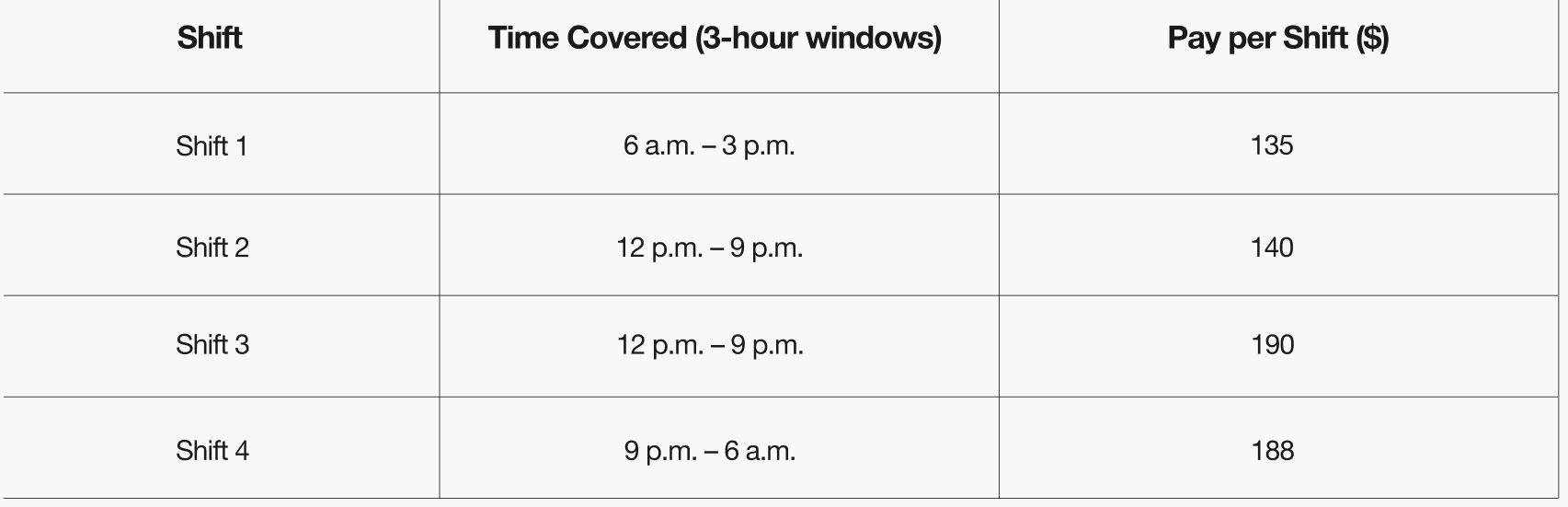 A table displaying an overview of hospital shift periods, with one column for shift numbers, one column for time periods covered by each shift, and one column for pay per shift.
