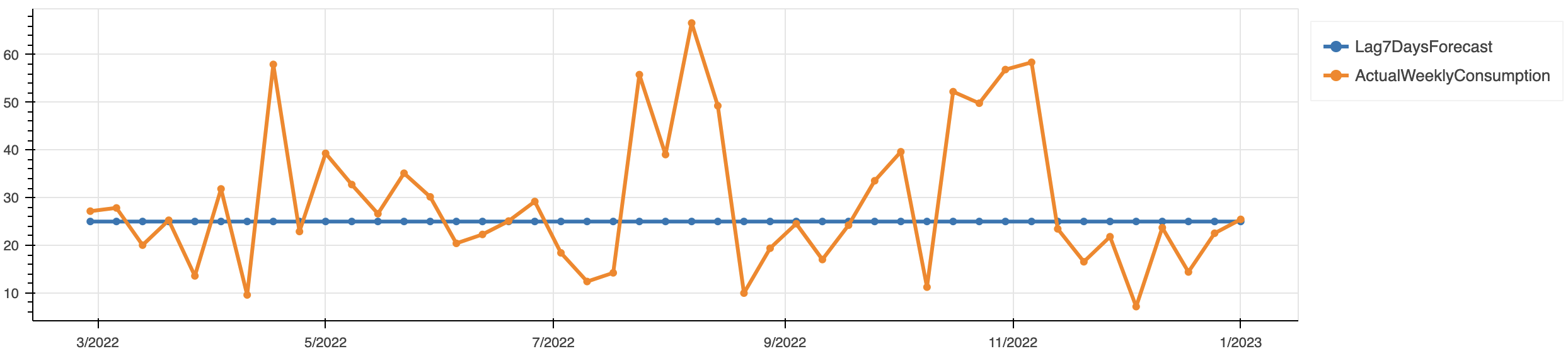 Figure 3: A chart comparing the historical demand forecast versus the actual usage for inventory.