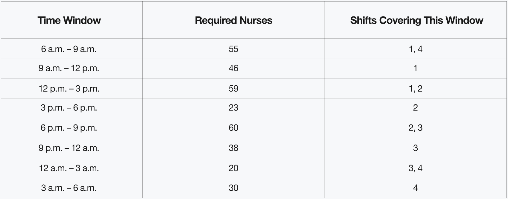 A table displaying an overview of the number of nurses required for each time window during a hospital’s day, with one column for time window, one column for number of nurses required, and one column for shifts covering each window.