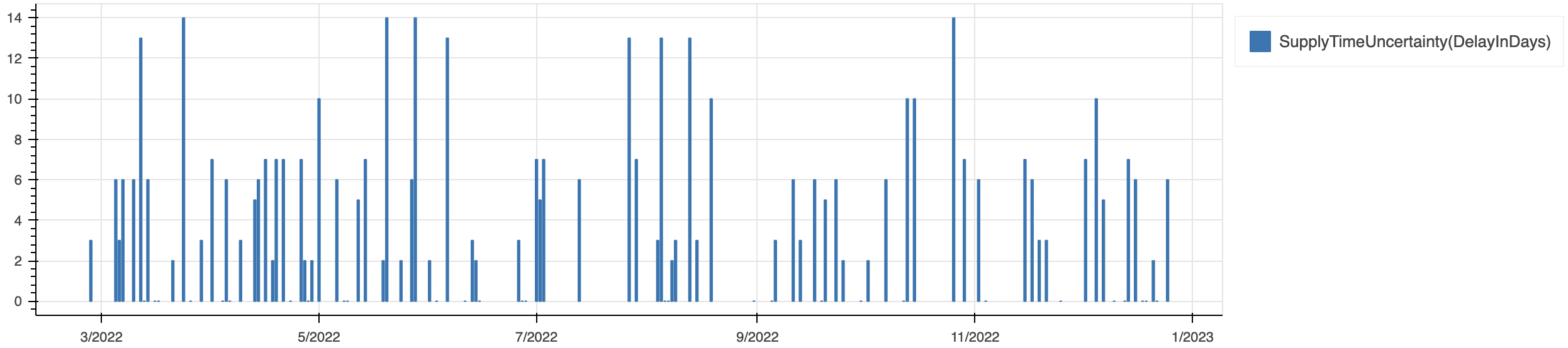 Figure 4: A chart displaying historical variability in supplier lead times, showing how delivery times often deviated from the plan by as much as two weeks.