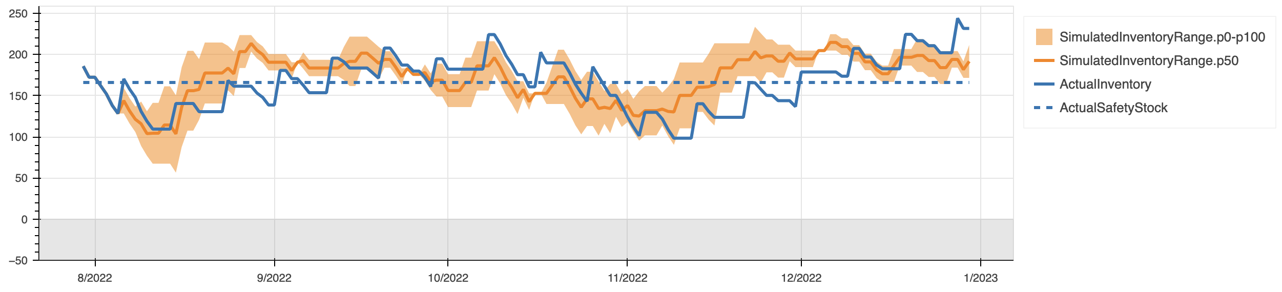 Figure 5: Chart showing results of a Monte Carlo simulation for inventory optimization, showing best-to-worst-case ranges with a median line for the most likely path.