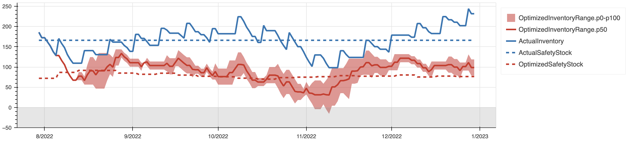 Figure 6: Chart showing back-testing of optimized inventory policies, with a red dashed line for safety stock and red shaded band for inventory range, demonstrating steady service levels with lower on-hand stock.