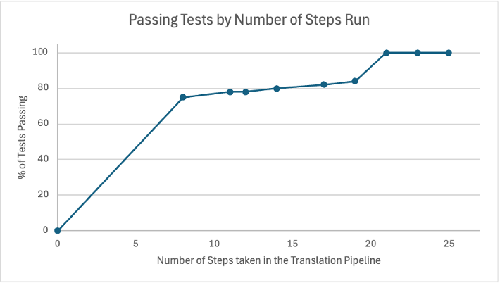 Graph of unit test rates for user stories plotted against translation pipeline steps