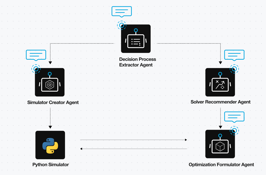 Four AI agents collaborating — extractor, simulator, recommender, and formulator — to automate coding tasks.