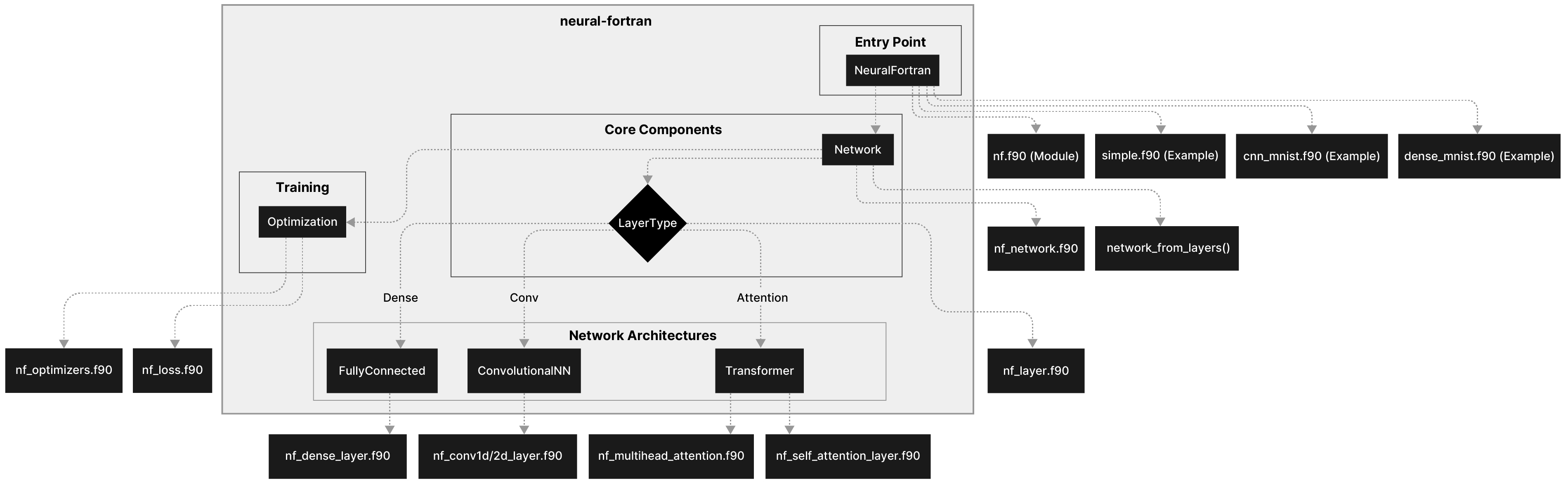 Diagram showing the neural Fortran library architecture created with C3 Generative AI for Code Translation