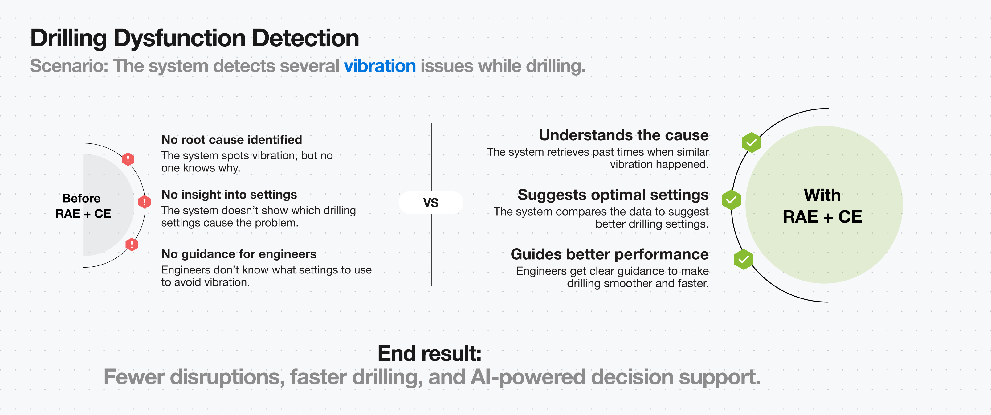 RAE-Drilling Dysfunction Detection