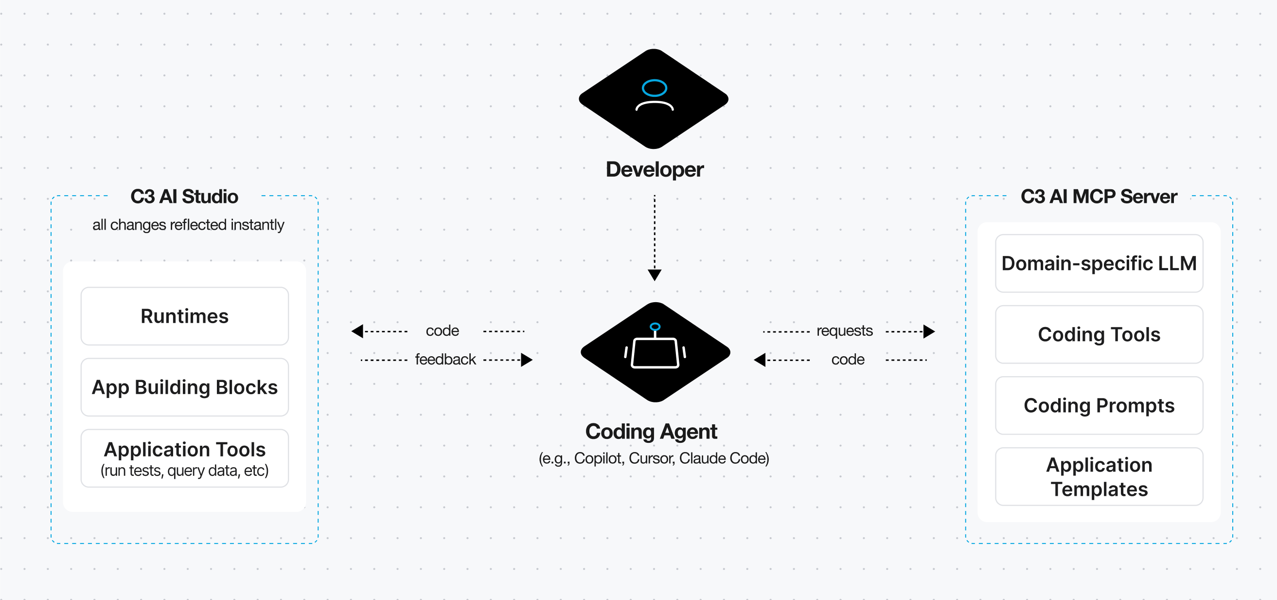 Building Enterprise Ready Coding Agents