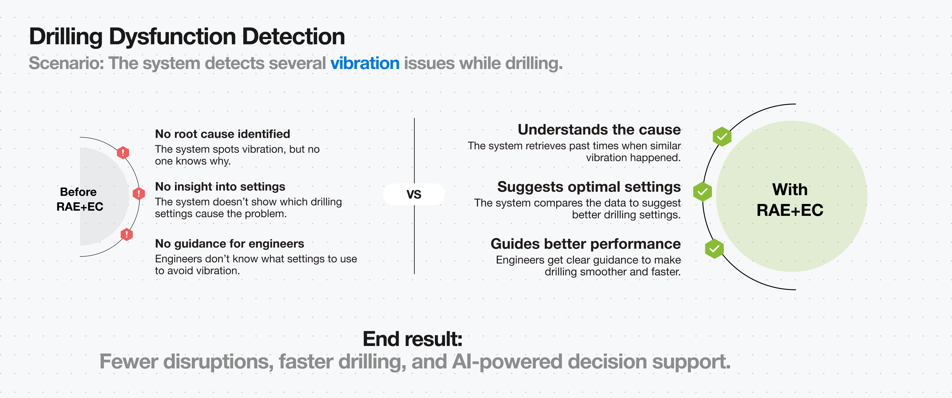 RAE-Drilling Dysfunction Detection