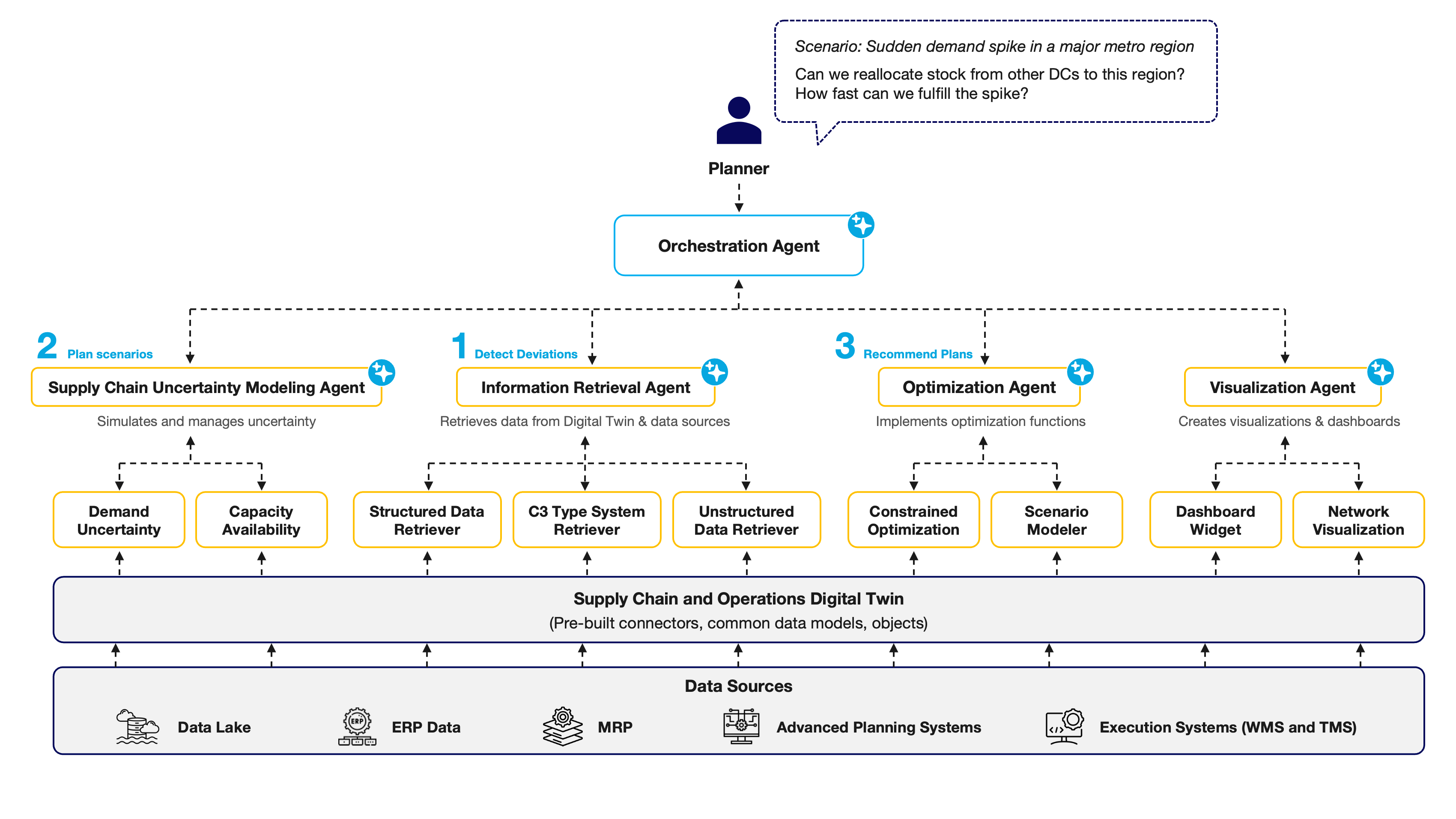 Agentic Planning in Action