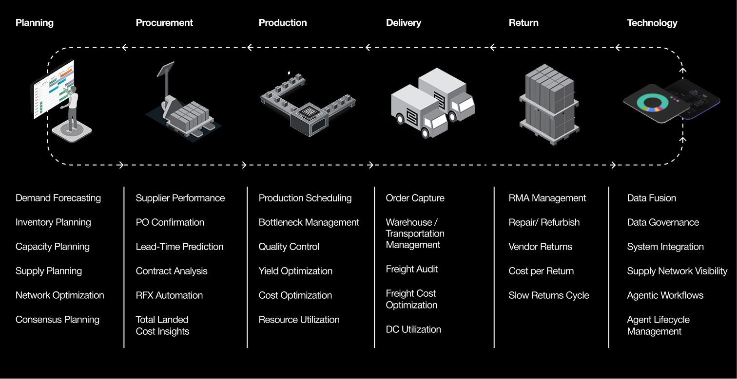 Chart displaying Unlock AI Opportunities Across the Entire Supply Chain
